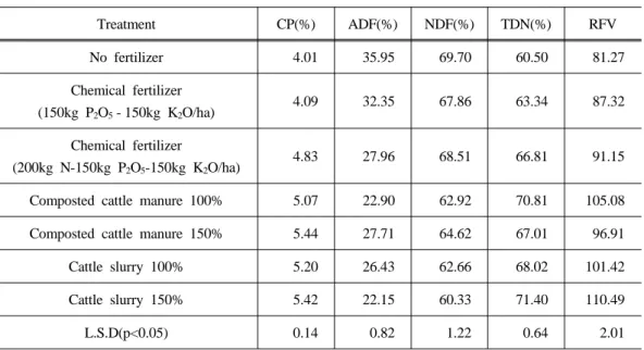 Table  4.  Effect  of  application  of  chemical  fertilizer  and  cattle  manure  on  contents  of  crude  protein(CP