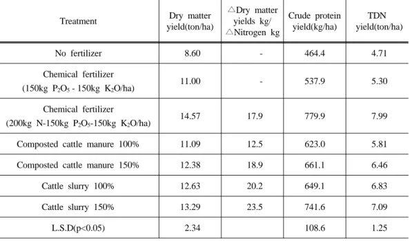 Table  6.  Effect  of  application  of  chemical  fertilizer  and  cattle  manure  on  dry  matter  and  total  digestible  nutrient  yields  (tons/ha)  of  sorghum×sorghum  hybrid.