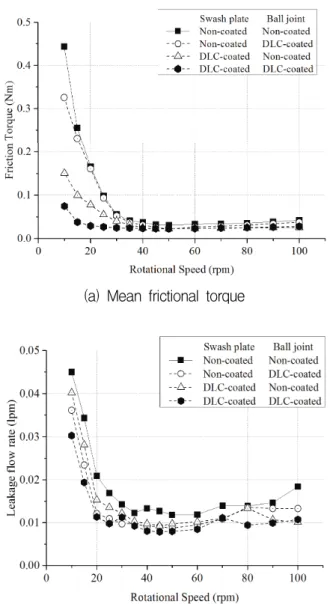 Table 1 Specifications  of  the  piston  shoe  for  performance  test  Items Dimension Shoe  diameter(d s ) 28  mm Recess  diameter  (d r ) 22  mm Recess  ratio(R r ) 0.786 Balance  ratio(B) 0.96