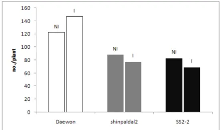 Fig.  8.  Average  grain  numbers  in  3  different  soybean  cultivars  as  affected                           by  soil  inoculation