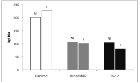 Fig.  11.  Soybean  yield  of  3  different  cultivars  as  affected  by  soil  inoculation.