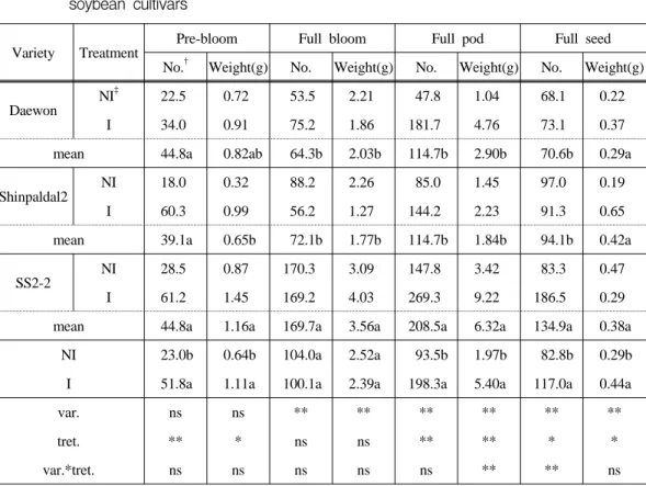 Table  2.  Relationship  between  nodule  numbers,  nodule  weight,  soil  inoculation  and  soybean  cultivars
