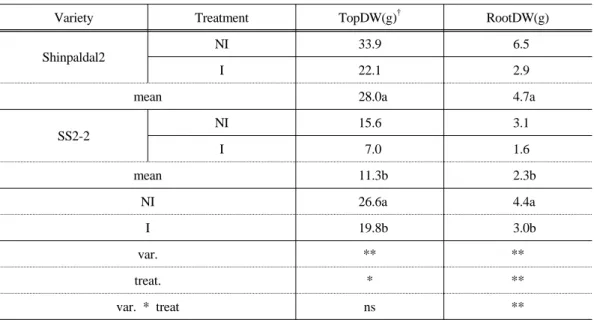 Table  4.  Grain  numbers  and  weight  of  3  different  cultivars  as  affected  by  soil  inoculation.