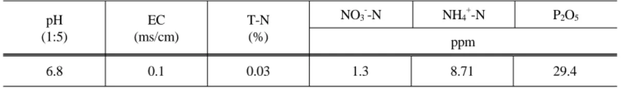 Table  1.  Chemical  characteristics  of  soil  used  in  the  upland  experiment.