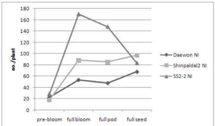 Fig.  1.  Nodule  numbers  among  3  different  soybean  cultivars  during  the                               growth  stage  in  non-inoculated  plots.