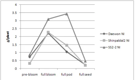 Fig.  3.  Nodule  weight  among  3  different  soybean  cultivars  during  the                                 growth  stage  in  non-inoculated  plots.