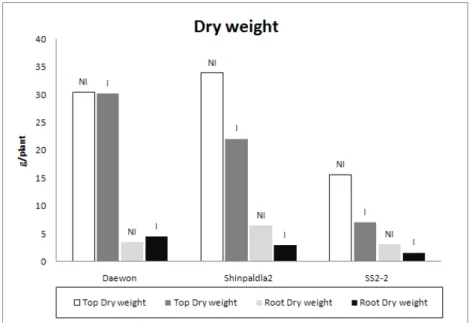 Fig.  5.  Dry  weight  of  top  and  root  in  3  different  soybean  cultivars  as                               affected  by  soil  inoculation.