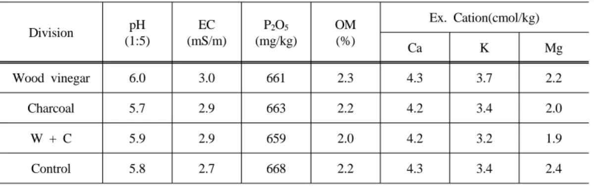 Table  15.  Properties  of  woody  charred  materials  the  experimental  soil  of  chinese  cabbage