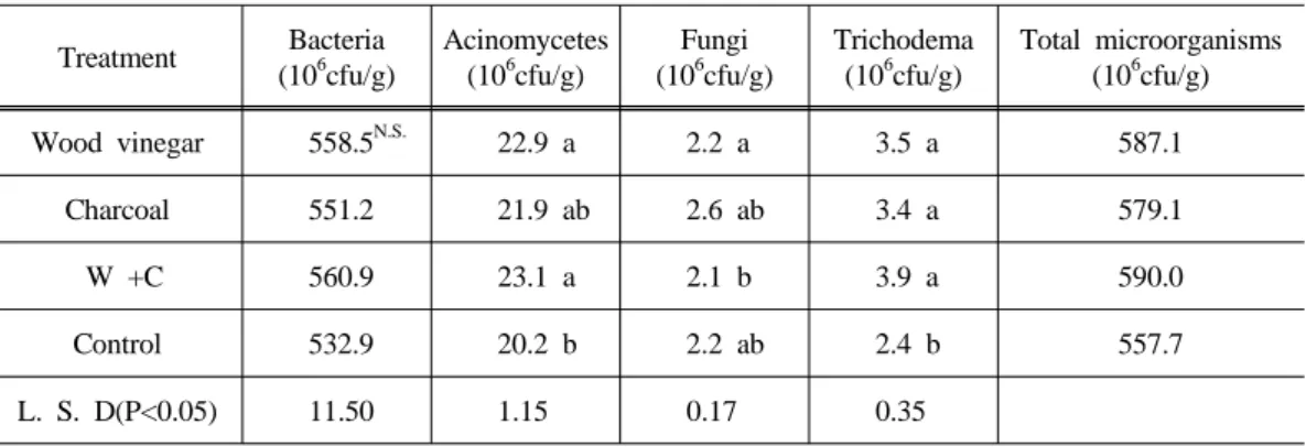 Table  16.  Change  of  microorganisms  number  in  the  soil  for  woody  charred  materials  of  chinese  cabbage Treatment Bacteria (10 6 cfu/g) Acinomycetes(106cfu/g) Fungi(106 cfu/g) Trichodema(106cfu/g) Total microorganisms(106cfu/g) Wood vinegar 558