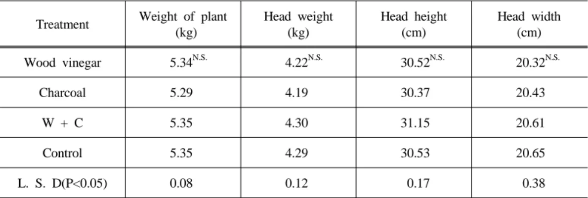 Table  18.  Effect  of  growth  characteristic  of  treatments  woody  charred  materials  on  the  chinese  cabbage