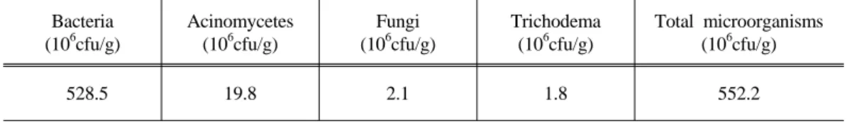 Table  1.  Chemical  characteristics  of  the  soil  used  in  experimental  soil  of  tomato