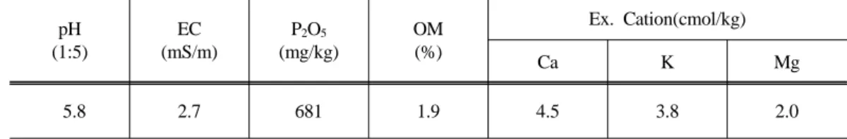 Table  4.  Microorganisms  number  of  the  soil  used  in  the  experimental  of  chinese  cabbage