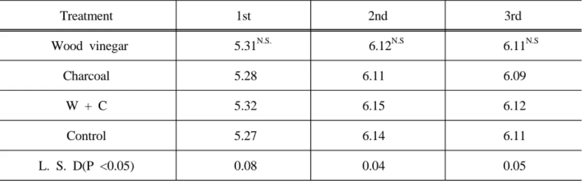 Table  8.  Effect  of  woody  charred  materials  treatment  on  the  fruit  number  on  the  tomato