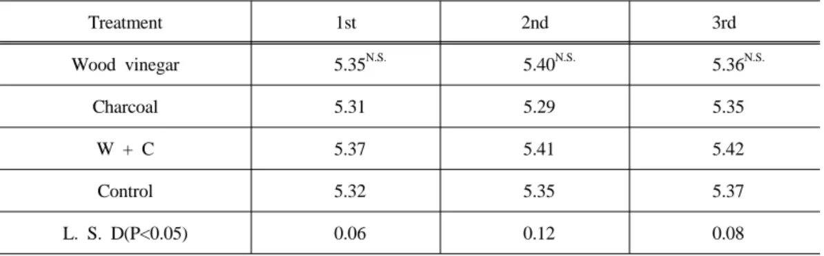 Table  10.  Effect  of  woody  charred  materials  treatment  on  the  fruit  diameter(cm)  on  the  tomato Treatment 1st 2nd 3rd Wood vinegar  5.35 N.S