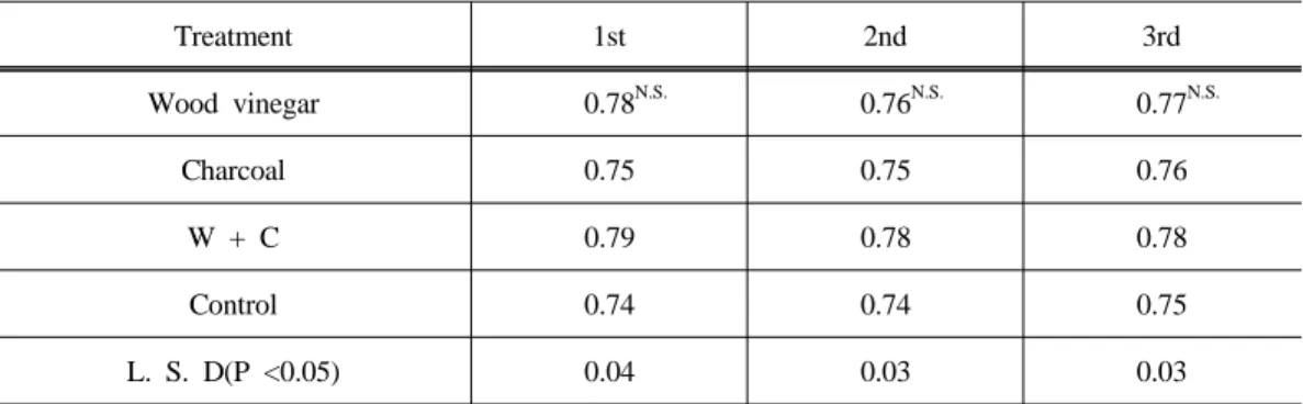 Table  12.  Effect  of  woody  charred  materials  treatment  on  the  hardness  (π/㎠)  on  the  tomato Treatment 1st 2nd 3rd Wood vinegar  0.78 N.S