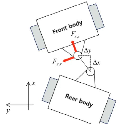 Fig.  4  Tire  Forces  and  Slip  angle