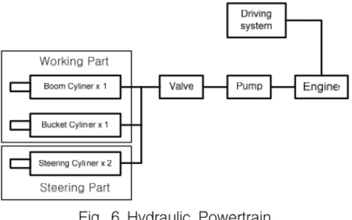 Fig.  6  Hydraulic  Powertrain 휠로더의 작업장치부는 붐,  버켓 ,  벨 크랭크그리고  틸트로 구성되어 있으며,  유압시스템에서 전달된 동 력을 이용하여 실린더 힘이 붐과 버켓을 회전시켜 작 업을 수행한다