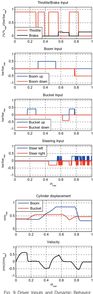 Fig.  9  Driver  Inputs  and  Dynamic  Behavior