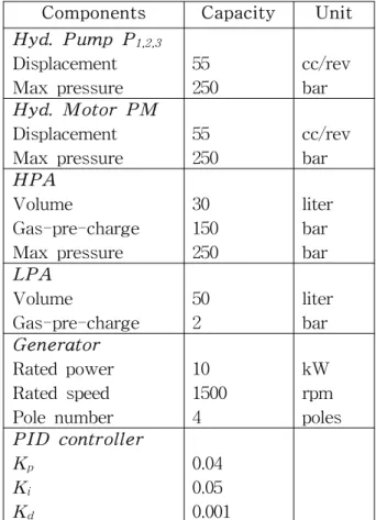 Table  1  Setting  parameters  of  the  system