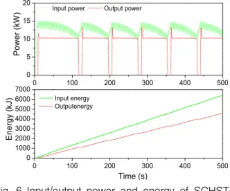 Fig.  3  Pump  speed  and  pump  flow  rate  of  the  first  and  the  second  simulation