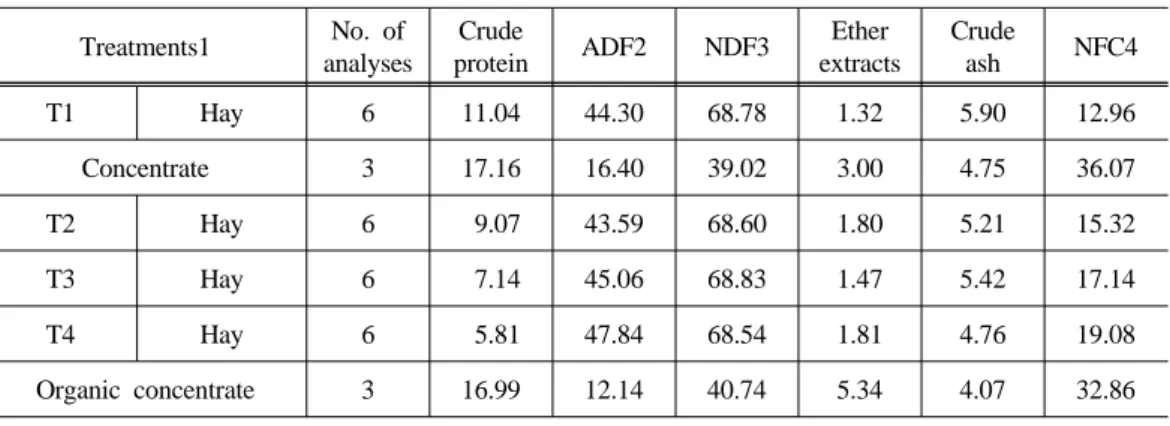 Table  1.  Chemical  composition  of  experimental  diets  fed  to  Korean  black  goats(%,  DM)