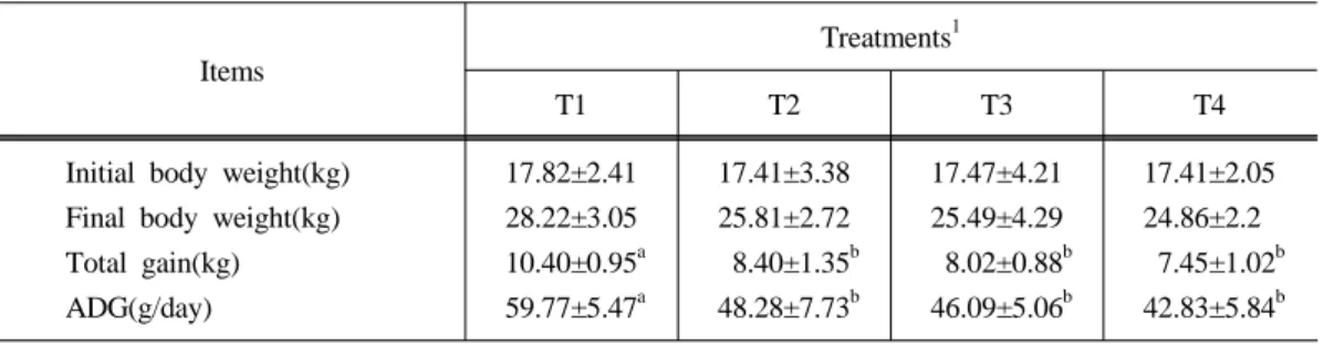 Table  2.  The  effects  of  hilly  pasture  types  on  body  gain  in  Korean  black  goats