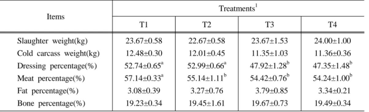 Table  3.  The  Effects  of  hilly  pasture  types  on  carcass  characteristics  of  Korean  black  goat
