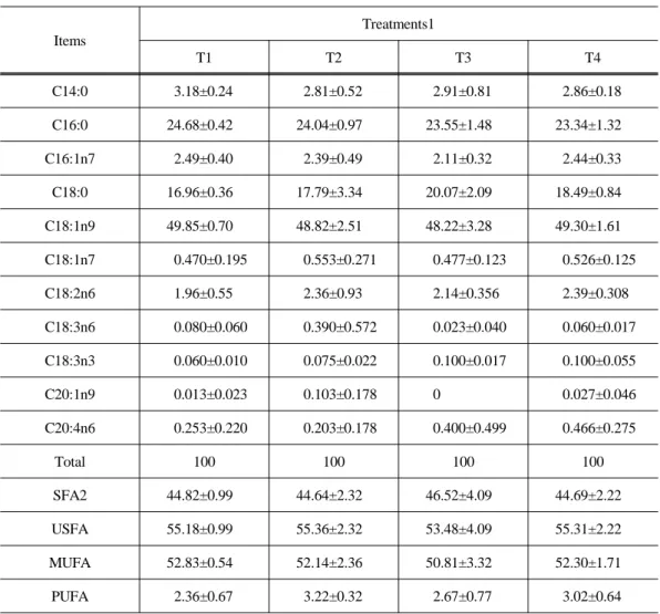 Table  5.  The  Effects  of  hilly  pasture  types  on  fatty  acid  composition  of                                   Korean  black  goat  meat