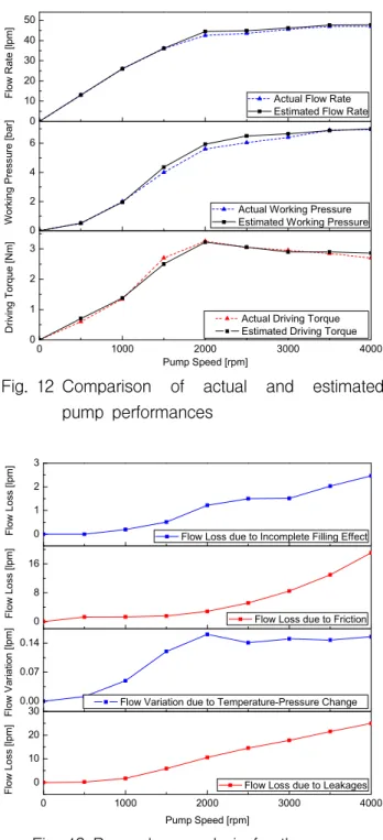 Fig. 12 Comparison  of  actual  and  estimated  pump  performances 0123 0816 0 1000 2000 3000 40000102030Flow Loss [lpm]