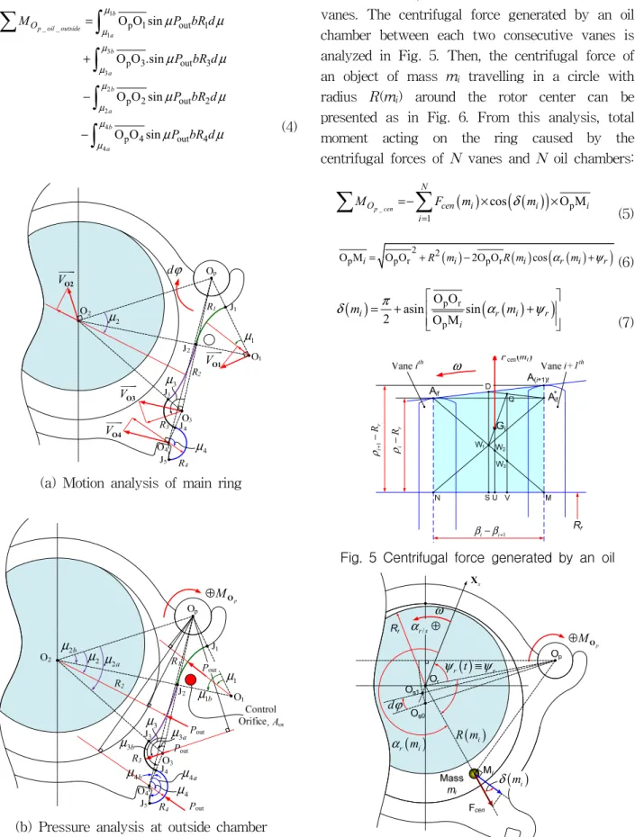 Fig.  6  Centrifugal  force  effect  on  ring  rotation