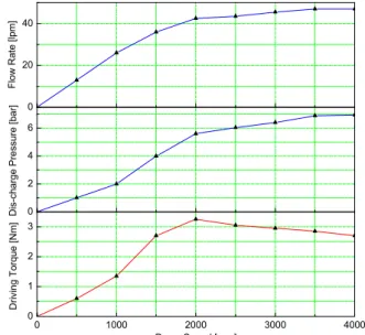Fig.  8  Actual  performance  of  the  researched  vane  pump