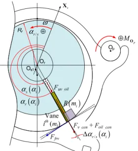 Fig. 9  Analysis  of  friction  force  between  a  generic  vane  and  the  ring  inner  contour