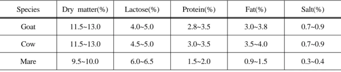Table  2.  Comparative  analysis  of  milk  components  according  to  different  animals