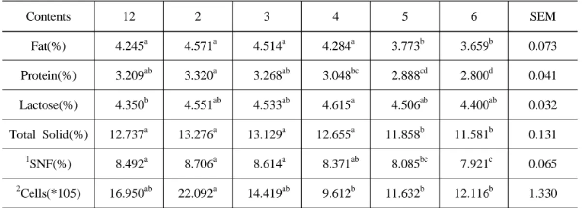 Table  3.  Monthly  comparison  of  goat  milk  components  according  to                                     individual  farms  in  Korea