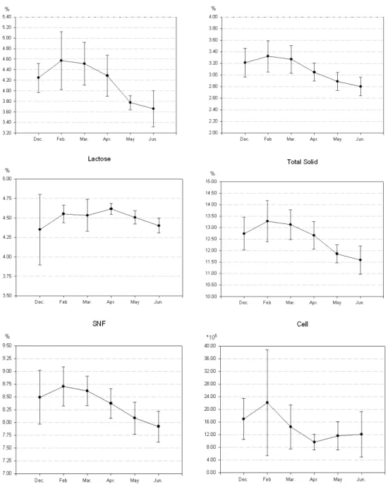Fig.  2.  Monthly  comparison  of  goat  milk  components  according  to  individual  farms  in  Korea