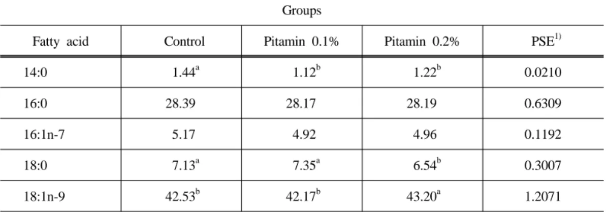Table  5.  Levels  of  TAG,  TC,  HDL․C,  LDL․C  in  plasma  from  laying  hens  fed  the                          experimental  diets  (29-34  weeks) 1)   (mg/dl)