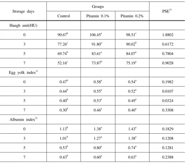 Table  7.  Changes  in  egg  quality  during  the  storage  periods  of  one  weeks  at  room                        temperature.