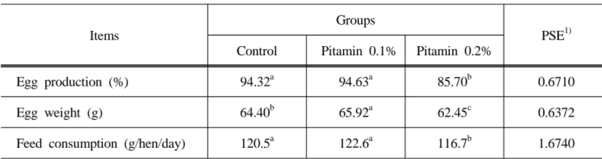 Table  2.  Characteristics  of  egg  production  in  laying  hens  fed  the  experimental  diets                     (29-34  weeks)