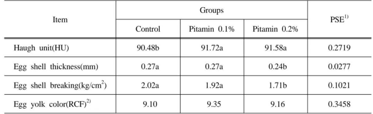 Table  3.  Haugh  unit,  egg  shell  thickness,  egg  shell  breaking  and  egg  yolk  color  in  laying  hens  fed  the  experimental  diets  (29-34  weeks)