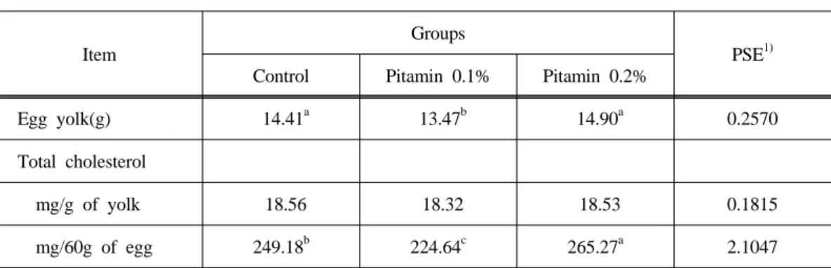 Table  4.  Cholesterol  content  of  egg  yolk  from  laying  hens  fed  the  experimental  diets                     (29-34  weeks)