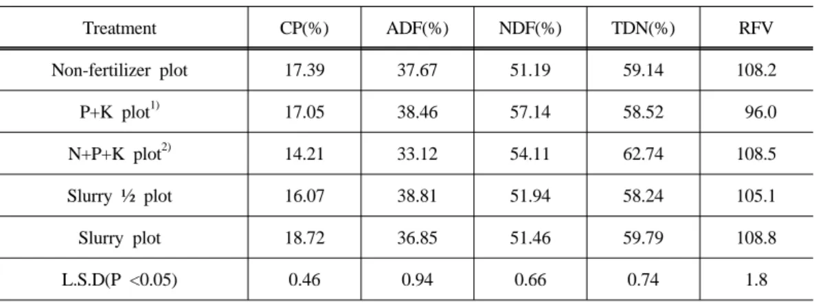 Table  9.  The  effect  of  appling  of  cattle  slurry  on  nutritive  values  of  hairy  vetch.