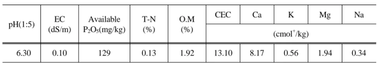 Table  1.  Chemical  characteristics  of  the  soil  used  in  experimental  sites.