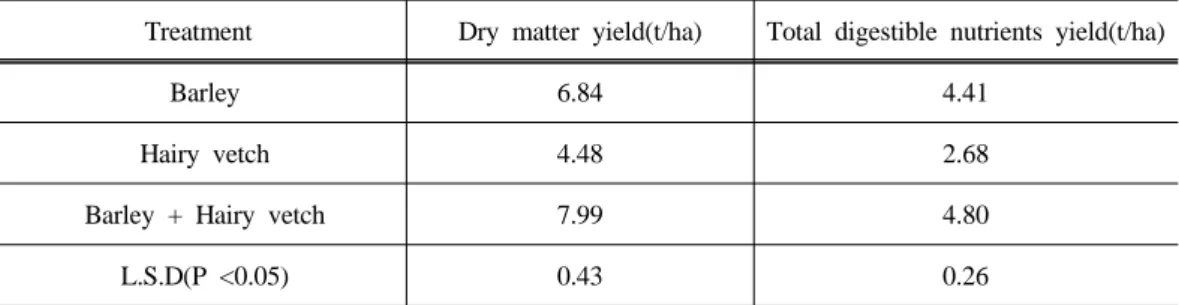 Table  2.  The  Effect  of  mono  or  mixture  sowing  on  dry  matter  and  total  digestible  nutrient  yields  barley  and  hairy  vetch.