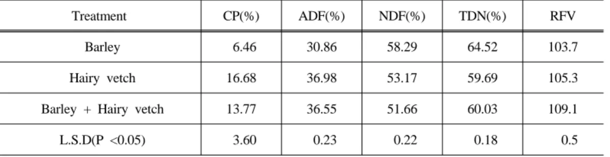 Table  3.  The  effect  of  mono  and  mixtures  sowing  on  nutritive  values  of  barley  and  hairy  vetch.