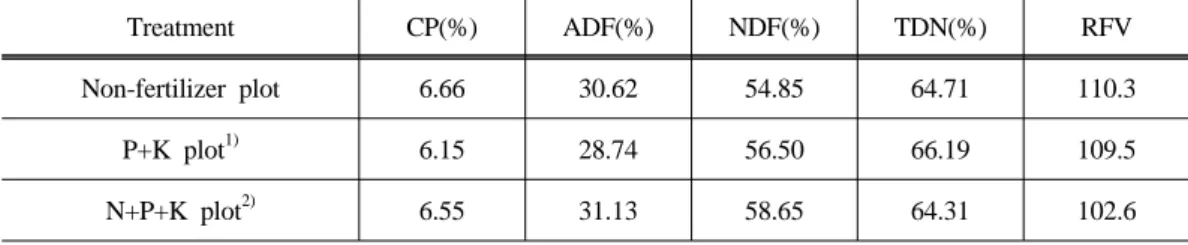 Table  5.  The  effects  of  appling  of  cattle  slurry  on  nutritive  values  of  barley.