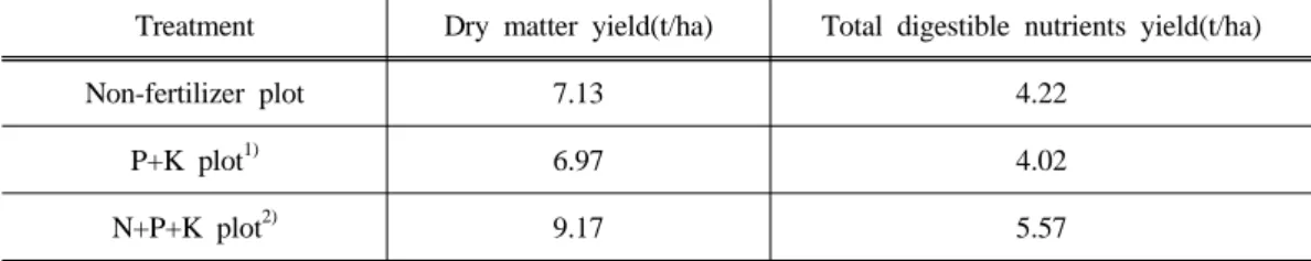 Table  6.  The  effect  of  appling  of  cattle  slurry  on  dry  matter  and  total  digestible  nutrient  yields  of  barley  and  hairy  vetch  mixture.