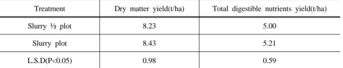 Table  7.  The  effect  of  appling  of  cattle  slurry  on  nutritive  values  of  barley  and  hairy  vetch  mixture