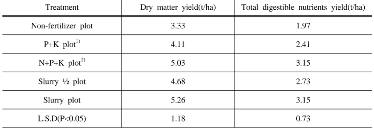 Table  8.  The  effect  of  appling  of  cattle  slurry  on  dry  matter  and  total  digestible  nutrient  yields  of  hairy  vetch.