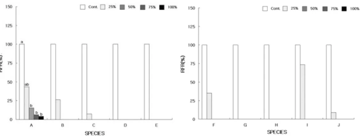 Fig.  8.  Fresh  weight  (%  of  control,  RFR)  of  receptor  plants  as  affected  by  concentrations  of  aqueous  extracts  of  Amaranthus  spinosus  L