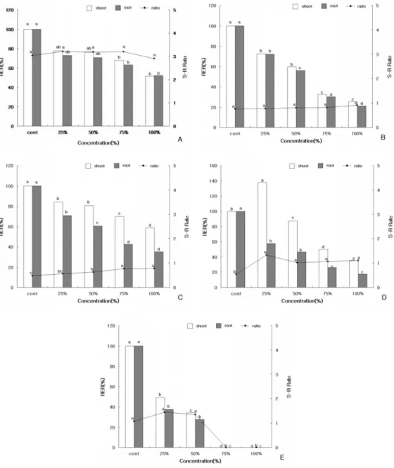Fig.  9.  Relative  Elongation  Ratio(RER)  as  affected  by  concentrations  aqueous  extracts  of  Amaranthus  spinosus  L
